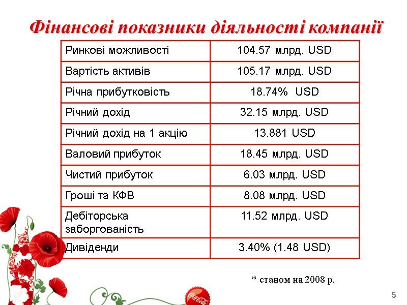 5 Фінансові показники діяльності компанії * станом на 2008 р.